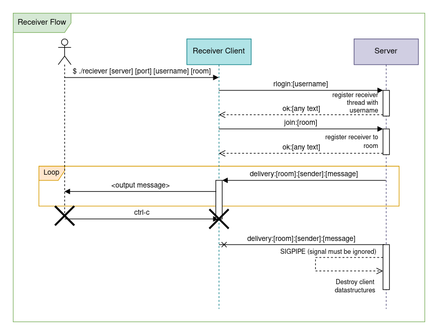 Receiver communication flow diagram