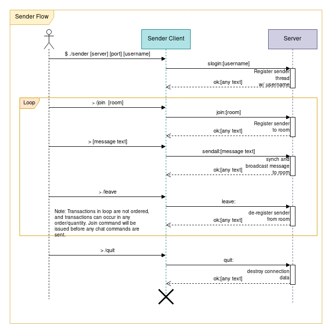 Sender communication flow diagram