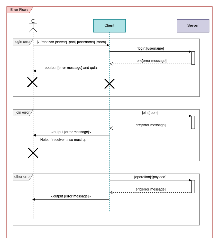 Error communication flow diagram